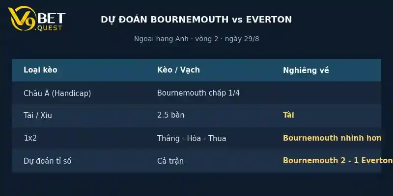 Dự đoán tỉ số Bournemouth vs Everton