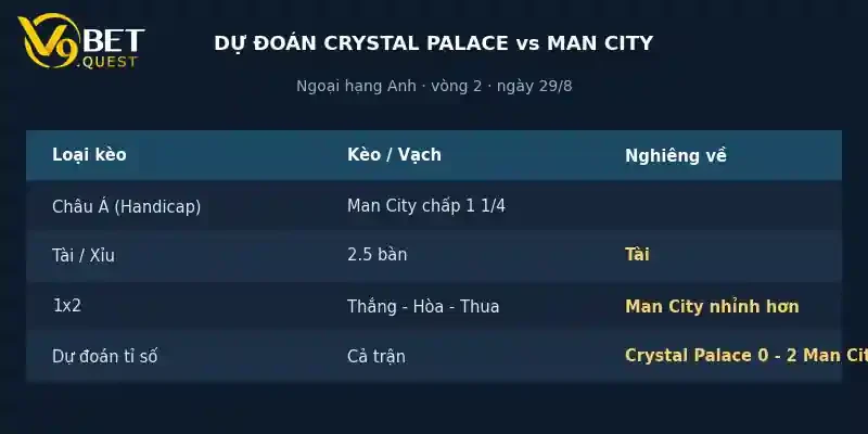 Dự đoán tỉ số Crystal Palace vs Man City