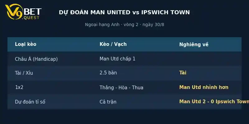 Dự đoán tỉ số Man United vs Ipswich Town