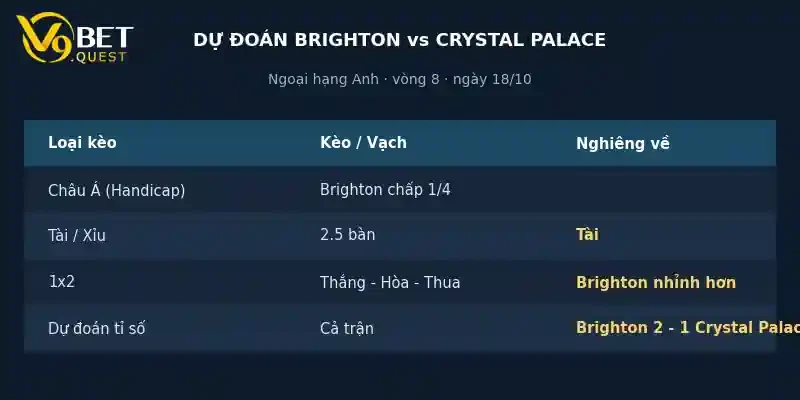 Dự đoán tỉ số Brighton vs Crystal Palace