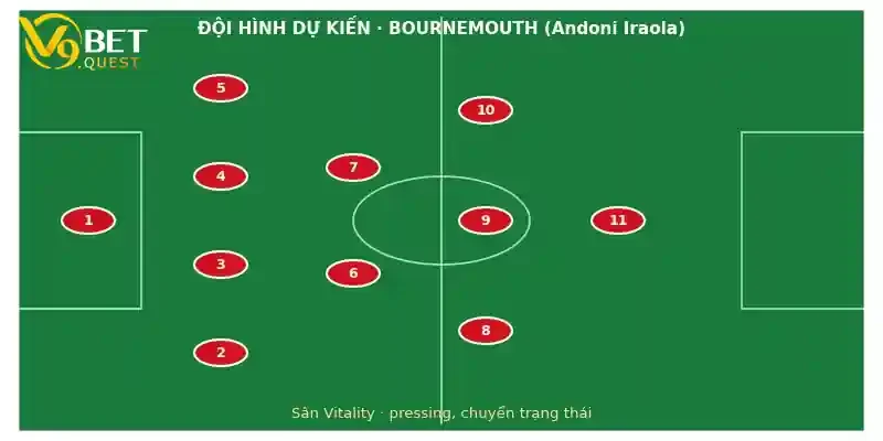 Đội hình dự kiến Bournemouth vs Nottingham Forest
