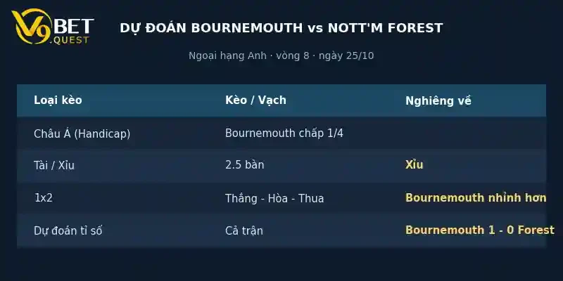 Dự đoán tỉ số Bournemouth vs Nottingham Forest