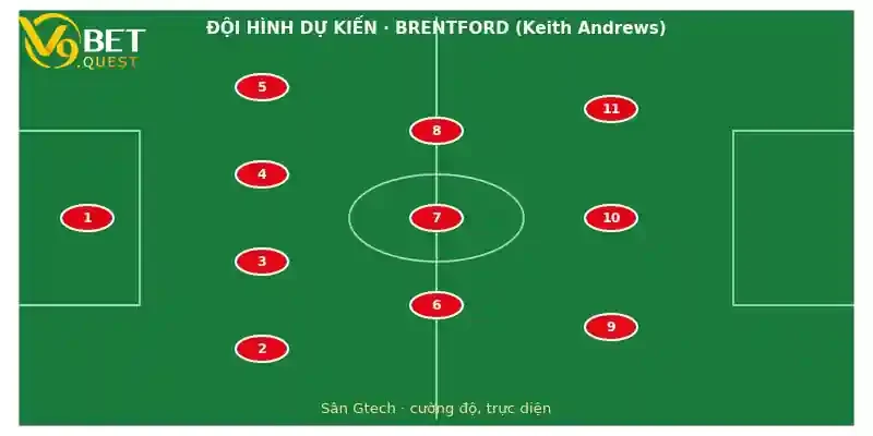 Đội hình dự kiến Brentford vs Leeds