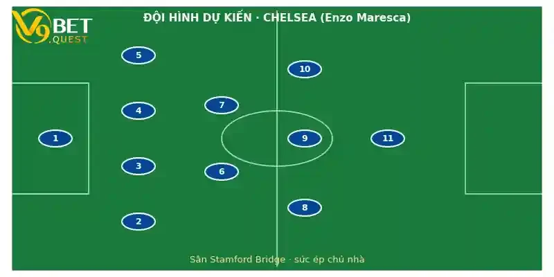 Đội hình dự kiến Chelsea vs Hull City