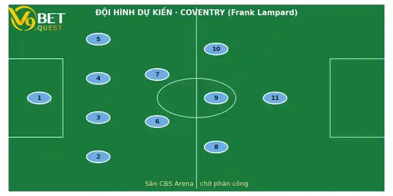 Đội hình dự kiến Coventry vs Newcastle