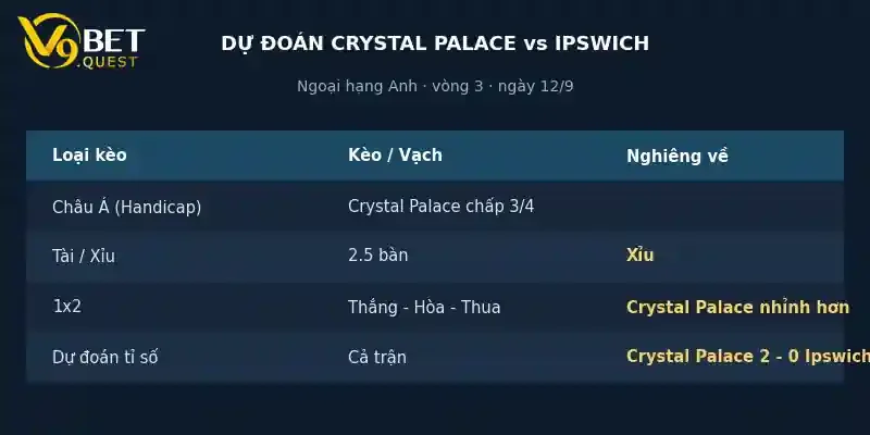 Dự đoán tỉ số Crystal Palace vs Ipswich Town