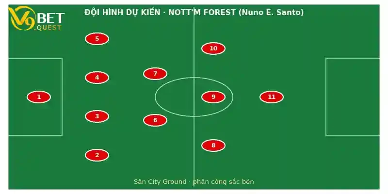 Đội hình dự kiến Nottingham Forest vs Arsenal