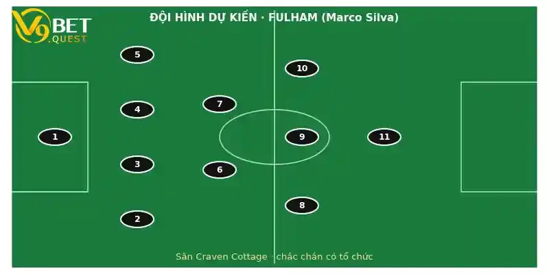 Đội hình dự kiến Fulham vs Man Utd