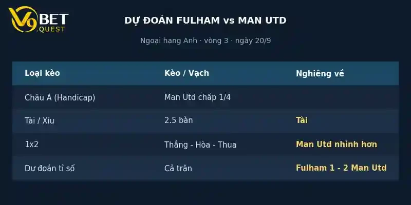 Dự đoán tỉ số Fulham vs Man Utd