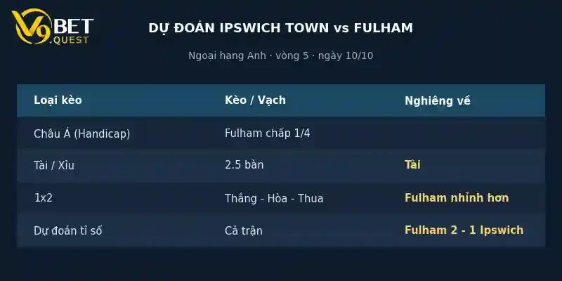 Dự đoán tỉ số Ipswich Town vs Fulham