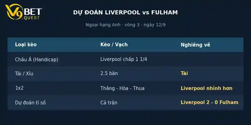 Dự đoán tỉ số Liverpool vs Fulham