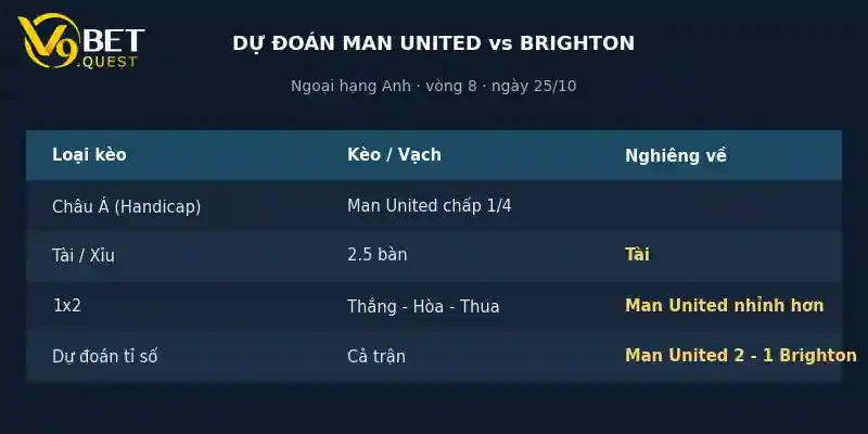 Dự đoán tỉ số Man United vs Brighton
