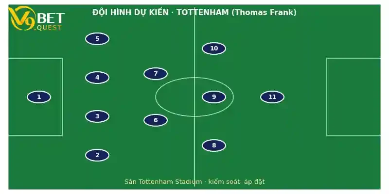 Đội hình dự kiến Tottenham vs Coventry City