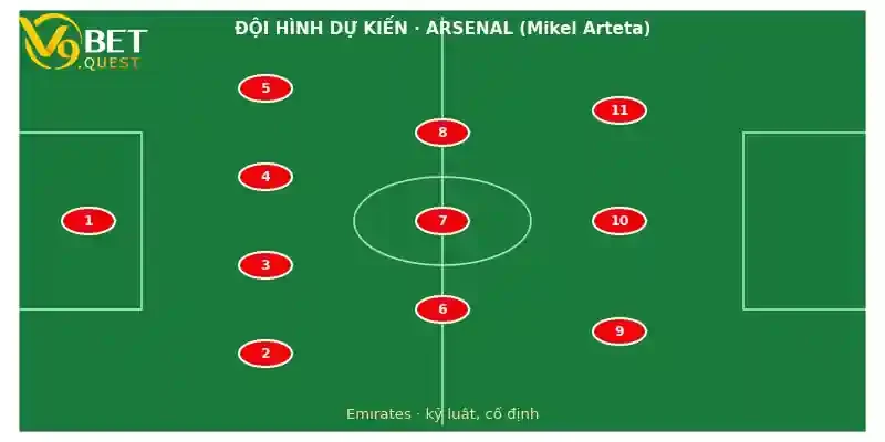 Đội hình dự kiến Arsenal vs Man City