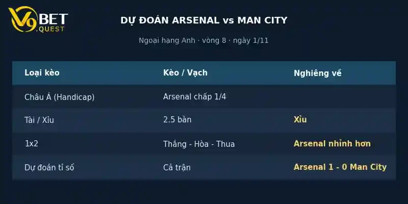 Dự đoán tỉ số Arsenal vs Man City
