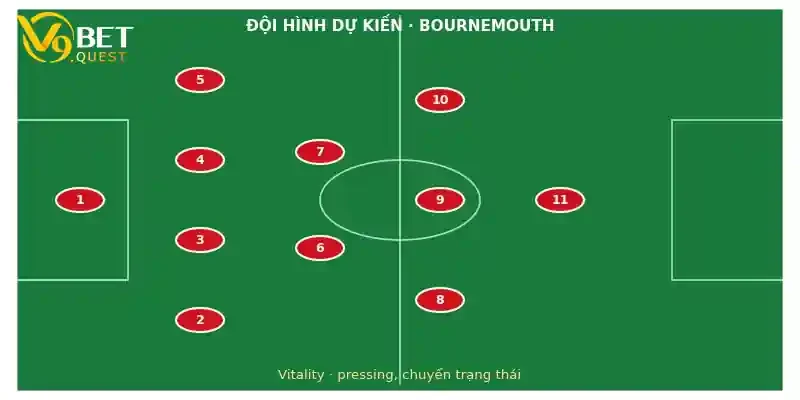 Đội hình dự kiến Bournemouth vs Leeds