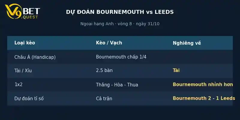 Dự đoán tỉ số Bournemouth vs Leeds