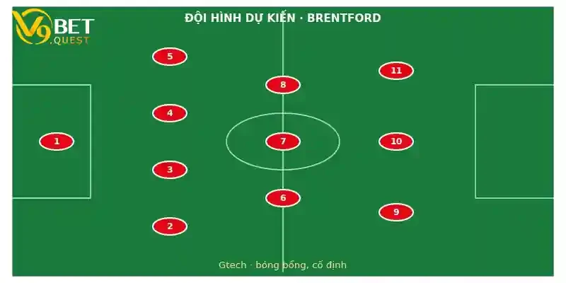 Đội hình dự kiến Brentford vs Nottingham Forest