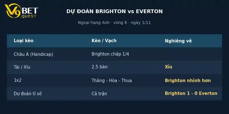 Dự đoán tỉ số Brighton vs Everton