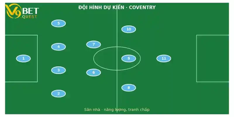 Đội hình dự kiến Coventry vs Sunderland