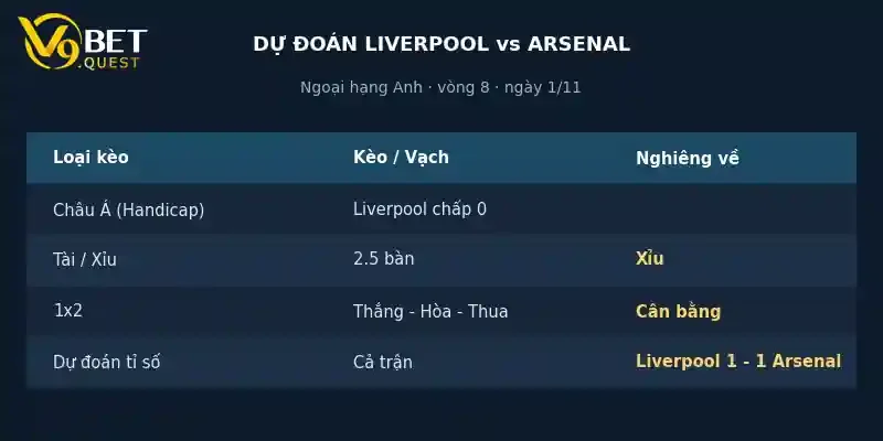 Dự đoán tỉ số Liverpool vs Arsenal