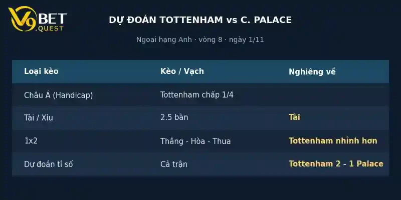 Dự đoán tỉ số Tottenham vs Crystal Palace